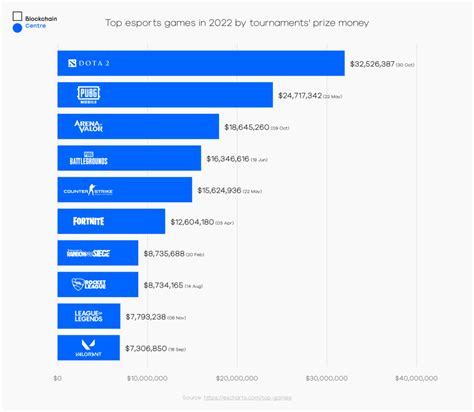 biggest esports games|Top global eSports games by tournament prize pool 2023 .